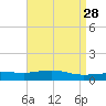 Weeks Bay tide chart for Thursday, April 28, 2022