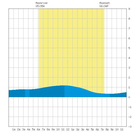 Weeks Bay tide chart for Friday, April 29, 2022