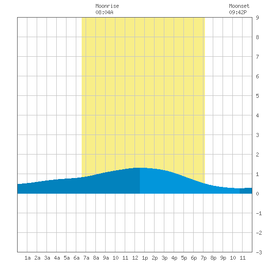 Weeks Bay tide chart for Sunday, April 3, 2022
