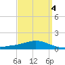 Weeks Bay tide chart for Monday, April 4, 2022