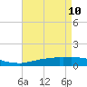 Weeks Bay tide chart for Tuesday, May 10, 2022