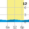 Weeks Bay tide chart for Thursday, May 12, 2022