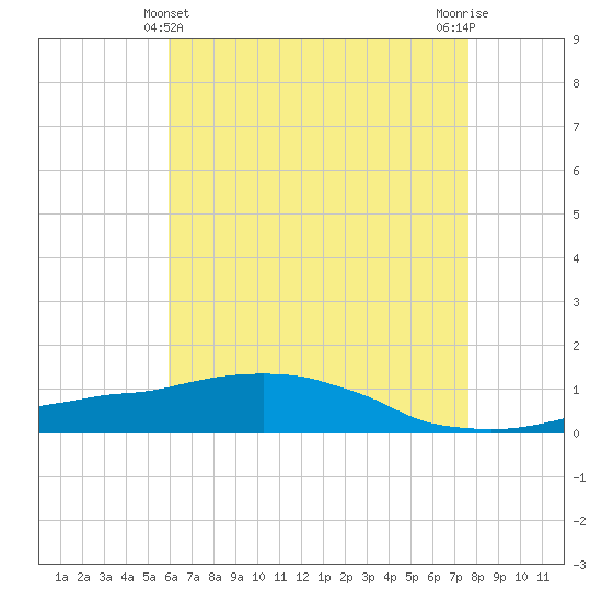 Weeks Bay tide chart for Saturday, May 14, 2022