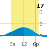 Weeks Bay tide chart for Tuesday, May 17, 2022