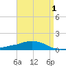 Weeks Bay tide chart for Sunday, May 1, 2022