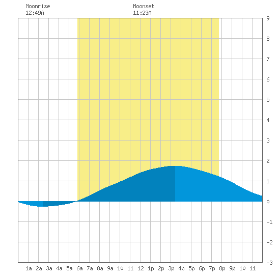 Weeks Bay tide chart for Saturday, May 21, 2022