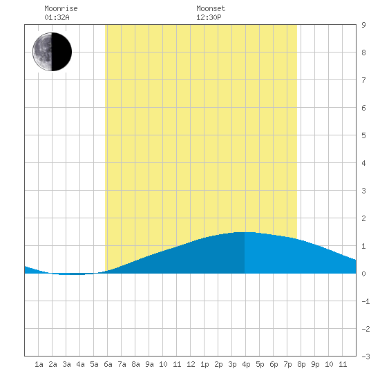 Weeks Bay tide chart for Sunday, May 22, 2022
