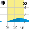 Weeks Bay tide chart for Sunday, May 22, 2022