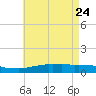 Weeks Bay tide chart for Tuesday, May 24, 2022