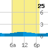 Weeks Bay tide chart for Wednesday, May 25, 2022