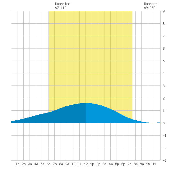 Weeks Bay tide chart for Monday, May 2, 2022