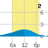 Weeks Bay tide chart for Monday, May 2, 2022