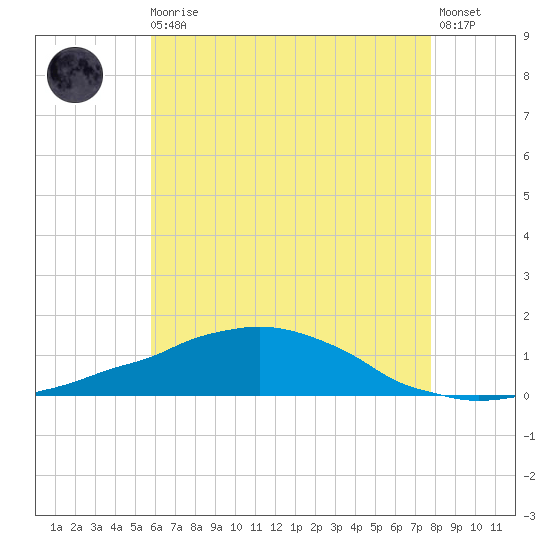 Weeks Bay tide chart for Monday, May 30, 2022