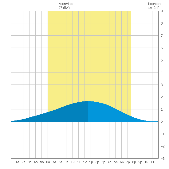 Weeks Bay tide chart for Tuesday, May 3, 2022