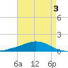 Weeks Bay tide chart for Tuesday, May 3, 2022