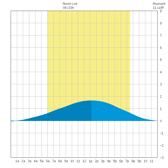 Weeks Bay tide chart for Wednesday, May 4, 2022