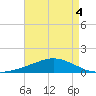 Weeks Bay tide chart for Wednesday, May 4, 2022