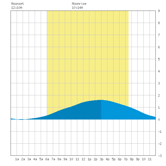 Weeks Bay tide chart for Friday, May 6, 2022