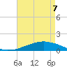 Weeks Bay tide chart for Saturday, May 7, 2022