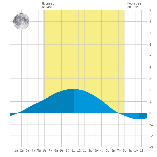 Weeks Bay tide chart for Tuesday, June 14, 2022