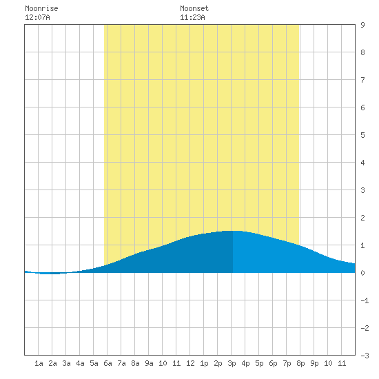 Weeks Bay tide chart for Sunday, June 19, 2022