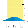 Weeks Bay tide chart for Wednesday, June 1, 2022