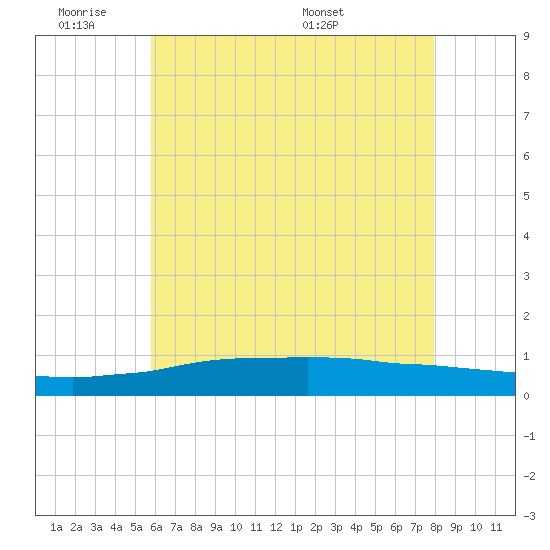 Weeks Bay tide chart for Tuesday, June 21, 2022