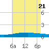 Weeks Bay tide chart for Tuesday, June 21, 2022