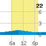 Weeks Bay tide chart for Wednesday, June 22, 2022