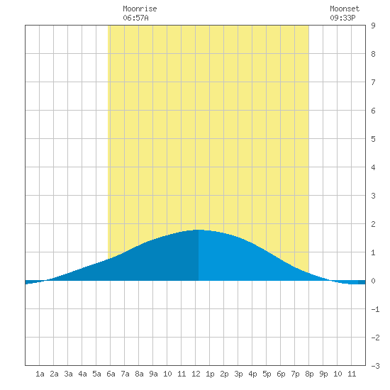 Weeks Bay tide chart for Thursday, June 30, 2022
