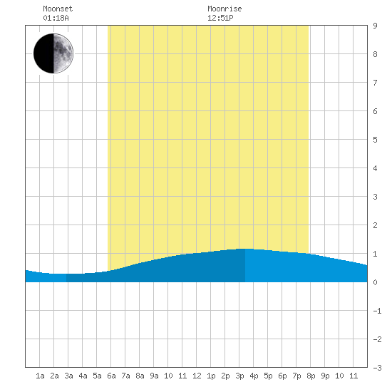 Weeks Bay tide chart for Tuesday, June 7, 2022