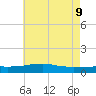 Weeks Bay tide chart for Thursday, June 9, 2022
