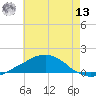 Weeks Bay tide chart for Wednesday, July 13, 2022