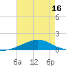 Weeks Bay tide chart for Saturday, July 16, 2022