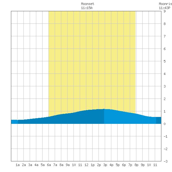 Weeks Bay tide chart for Monday, July 18, 2022