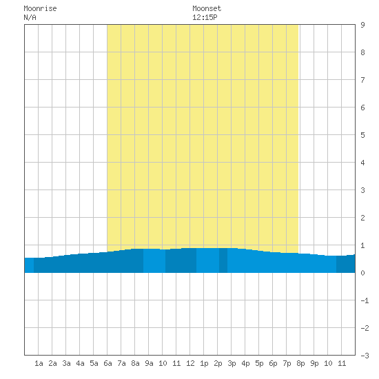 Weeks Bay tide chart for Tuesday, July 19, 2022