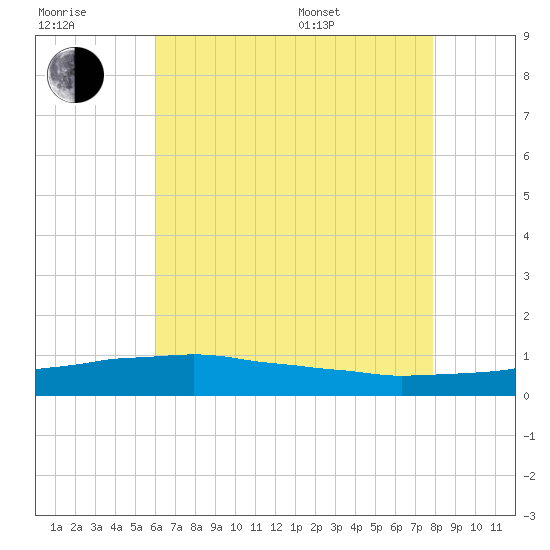 Weeks Bay tide chart for Wednesday, July 20, 2022