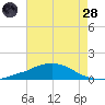 Weeks Bay tide chart for Thursday, July 28, 2022