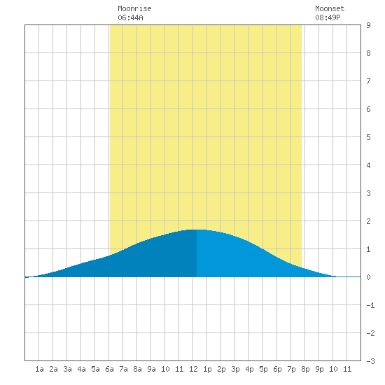 Weeks Bay tide chart for Friday, July 29, 2022