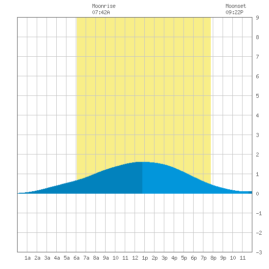 Weeks Bay tide chart for Saturday, July 30, 2022