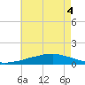 Weeks Bay tide chart for Monday, July 4, 2022