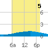 Weeks Bay tide chart for Tuesday, July 5, 2022