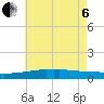 Weeks Bay tide chart for Wednesday, July 6, 2022