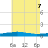 Weeks Bay tide chart for Thursday, July 7, 2022