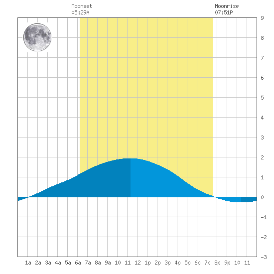 Weeks Bay tide chart for Thursday, August 11, 2022