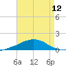 Weeks Bay tide chart for Friday, August 12, 2022