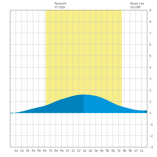 Weeks Bay tide chart for Saturday, August 13, 2022