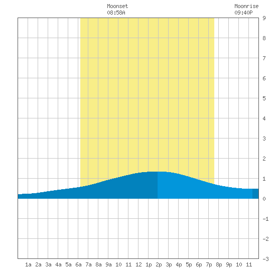 Weeks Bay tide chart for Sunday, August 14, 2022
