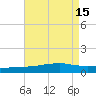 Weeks Bay tide chart for Monday, August 15, 2022