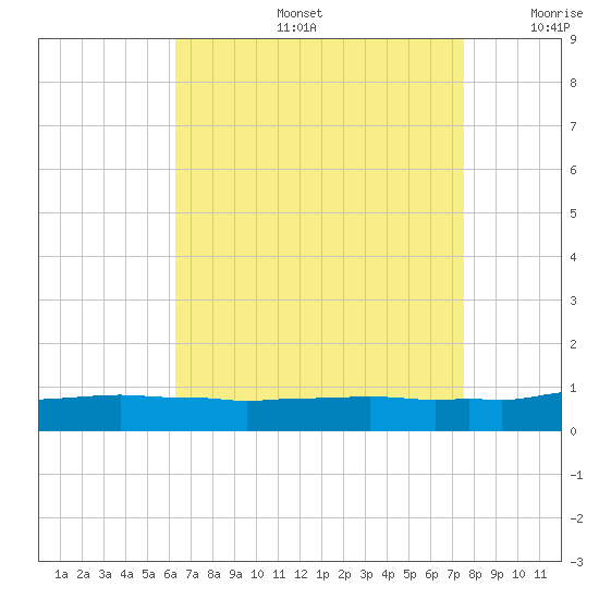Weeks Bay tide chart for Tuesday, August 16, 2022
